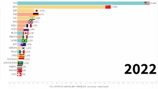 전 세계 GDP(국내총생산) 순위 (1960~2022)