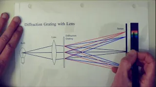 GP2 Wk14 pt3 Multiple Slits and Diffraction Gratings