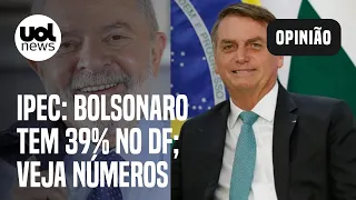 Ipec: Bolsonaro tem 39% no DF; Lula cresce e há empate na margem de erro; veja cenários