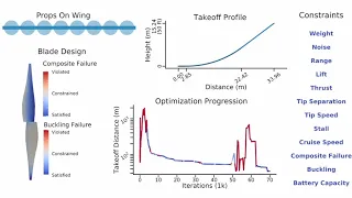 Takeoff and Performance Tradeoffs of Retrofit Distributed Electric Propulsion for Urban Transport