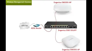 4. Complete Deployment of Engenius EWS5912FP WLC || Engenius WAP Management || WLC Firmware Upgrade