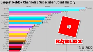 Largest Roblox Channels | Subscriber Count History (2006-2022)