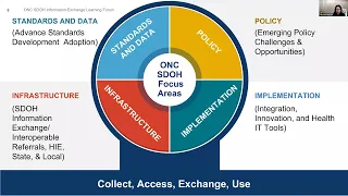 ONC SDOH Learning Forum: Values, Principles, and Privacy