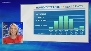 Low humidity for one more day Tuesday. A few showers mid-week.