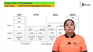 GSM Protocol Signalling Architecture - 2G Technologies - Mobile Communication System