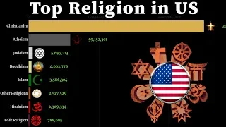 Top Religion Population in United States(US) 1960 - 2020 | Religion Population Growth