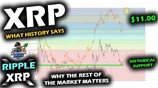 XRP PRICE CHART LEVELS, Bull v Bear, History vs Altcoin Market and Bitcoin Dominance, NFTs and SEC