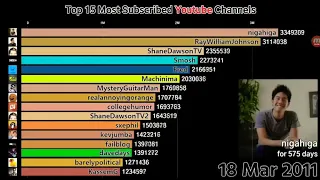 Top 15 Most Subscribed YouTube Channels(2011-2019)