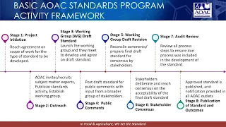 Introduction to the Official Methods of Analysis (OMA) Program of AOAC INTERNATIONAL