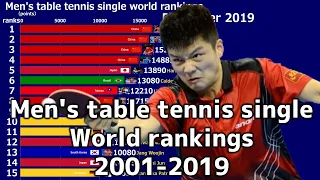 Men's table tennis single world rankings 2001-2019