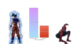 Goku vs Spider-Man - Power Levels Comparison