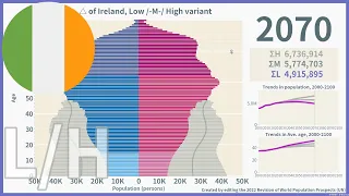 [🇮🇪Ireland] "Low vs High" Projections of Population Pyramid (2000-2100) / WPP2022