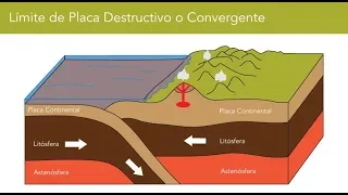 Tipos de bordes de placa tectónicas