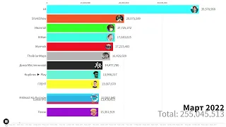 БУДУЩИЙ ТОП 12 ЮТУБЕРОВ ПО ПОДПИСЧИКАМ (2022 - 2027)