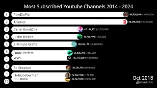 Most Subsribed Youtube Channels 2014 - 2024