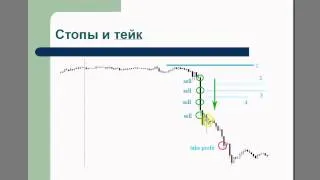 Пирамидинг - метод трейдинга