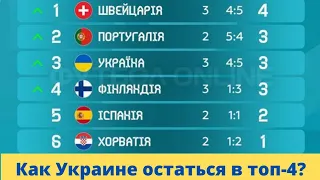 При каких условиях Украина попадет в плей-офф Евро 2020? Есть ли шансы выйти с третьего места