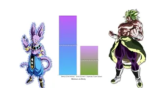 Beerus vs Broly - Power Levels Comparison