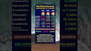 Baufinanzierung 2022 vs 2023 vs 2024!