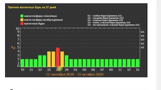 Магнитная буря 27, 28 сентября 2020 сильная. Что делать, что кушать, чего ждать