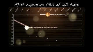 Most expensive music videos of all time | Billboard Hot 100 Chart History (1984-2022)