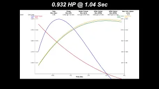 Alternator to Motor Conversion: Part 3 - Dyno Testing