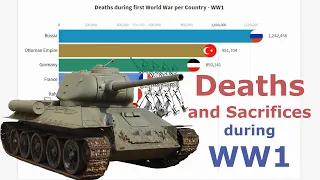 Number of Deaths during World War 1 (WW1) per Country 1914 - 1918 / Sacrifices Deaths and Casualties