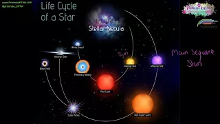 Life cycle of a star