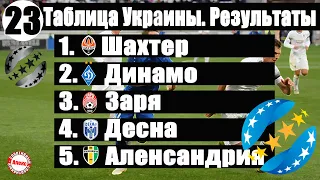 Чемпионат Украины по футболу  УПЛ  25 тур  Таблица, результаты, расписание, бомбардиры
