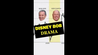 Disney's Bob CEO drama, in one chart #shorts
