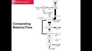 Life-Cycle Modeling of Composting