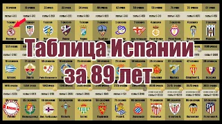 Полная таблица Испании все время. Реал и Барселона не вылетали, но кто лучший?