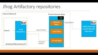 Jfrog Artifactory Repository types and how to configure Maven Repositories in Artifactory?