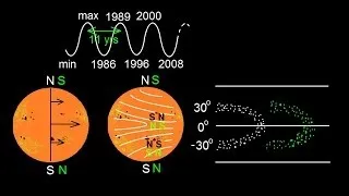 Astronomy - The Sun (9 of 16) Sunspot Cycles