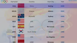 As Cidades Sede dos jogos olímpicos 1896 - 2032 | List of Olympic Games host cities