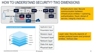 R&S Thirty-Five: 5G security aspects