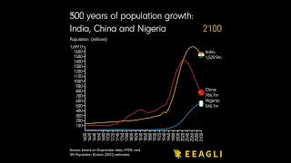 500 years of population growth in India, China and Nigeria