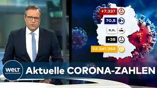 Aktuelle CORONA-ZAHLEN: RKI meldet 7.337 COVID-19-Neuinfektionen in Deutschland