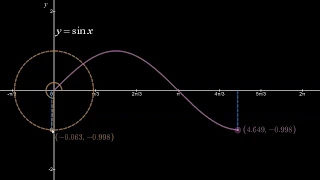 Generating the Sine and Cosine Graphs from the Unit Circle