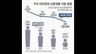 대부업 신용대출 반토막, 저신용자 ‘불법사채’ 내몰려