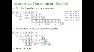 Digital Circuits - Lecture 18: Out-of-Order Execution (ETH Zurich, Spring 2017)