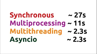 Making multiple HTTP requests using Python (synchronous, multiprocessing, multithreading, asyncio)