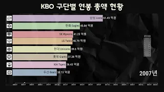 Total annual salary status by KBO Team #kbo #프로야구 #연봉 #salarycap #야구