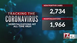 COVID-19 in NC: Daily percent positive hits 9.5%