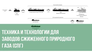 Техника и технологии для заводов сжиженного природного газа (СПГ)