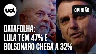 Datafolha: Bolsonaro avança, chega a 32%, e Lula tem 47% no 1º turno