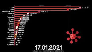 ТОП СТРАН ПО КОЛИЧЕСТВУ ВВЕДЕННЫХ ДОЗ ВАКЦИНАЦИИ ОТ COVID-19.ВАКЦИНАЦИЯ ОТ КОРОНАВИРУСА.КОВИД.COVID