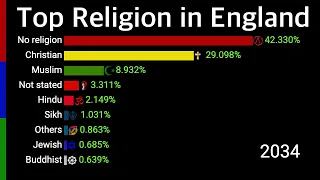 Top Religion in England 2000 - 2100 | Religion in European Country | Data Player