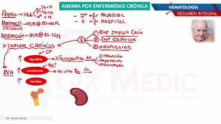 Hematología - Anemia por enfermedad cronica