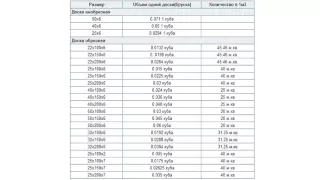 Размеры досок (обрезная, строганная, вагонка)